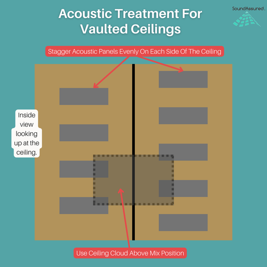 Acoustic Treatment For Vaulted Ceilings - Diagram Showing Vaulted Ceiling Acoustic Panel And Cloud Placement