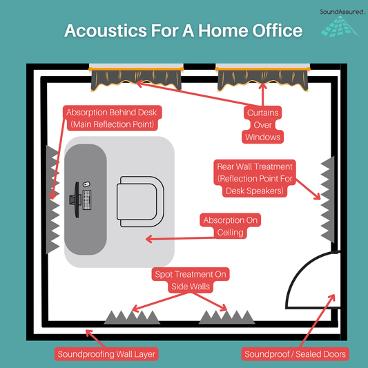 Diagram showing where to place Acoustic treatments in a home office
