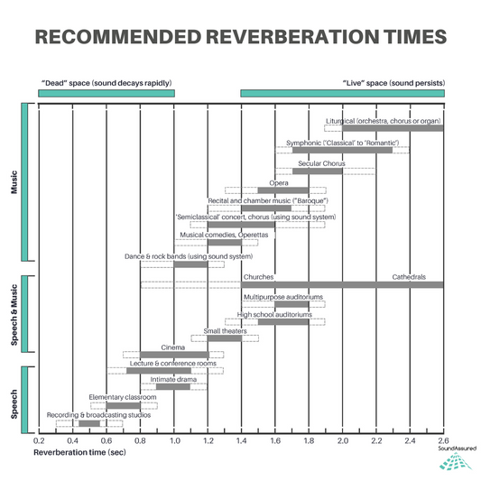 Recommended Reverberation Times